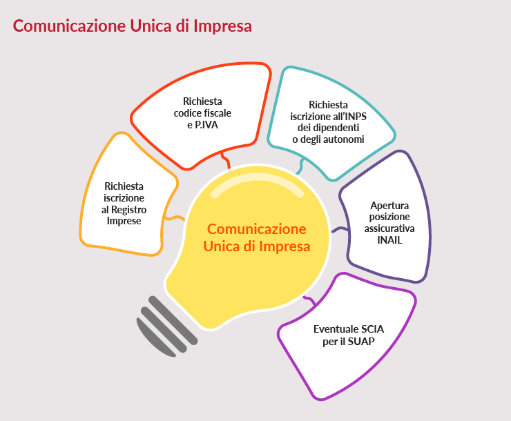 Comunicazione Unica di Impresa.png Comunicazione Unica di Impresa.png